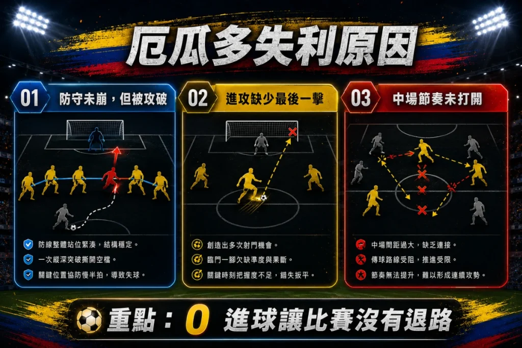 厄瓜多不敵象牙海岸失利原因，整理進攻未破門與中場節奏問題。