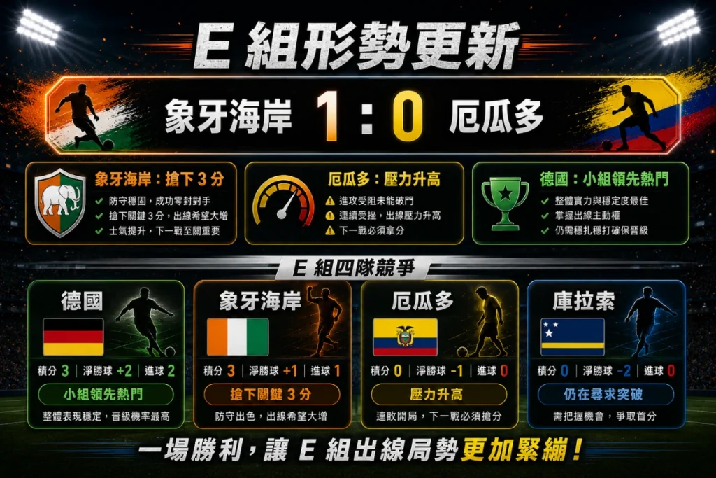 世界盃 E 組形勢分析，整理象牙海岸 1 比 0 厄瓜多後的小組影響。