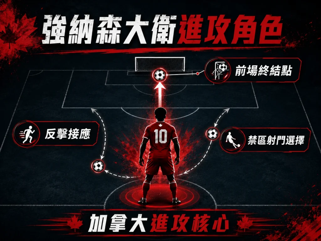 強納森大衛進攻角色分析，說明他在加拿大隊擔任終結、反擊接應與禁區射門核心。