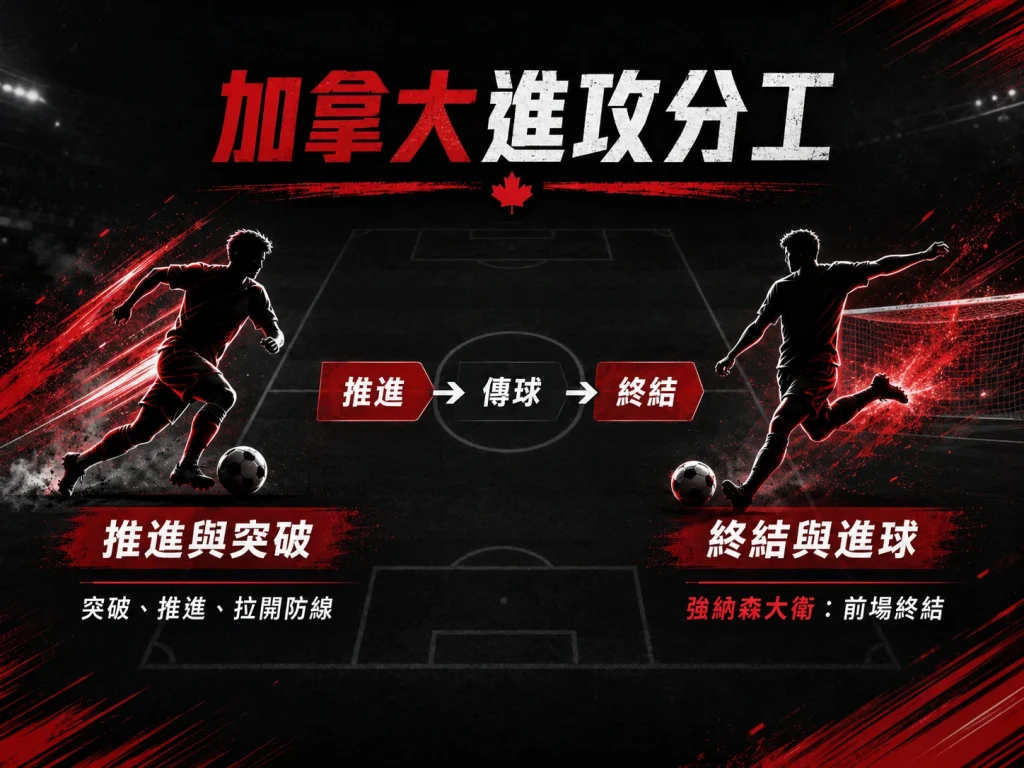 加拿大進攻分工說明，強納森大衛負責終結與禁區進球。