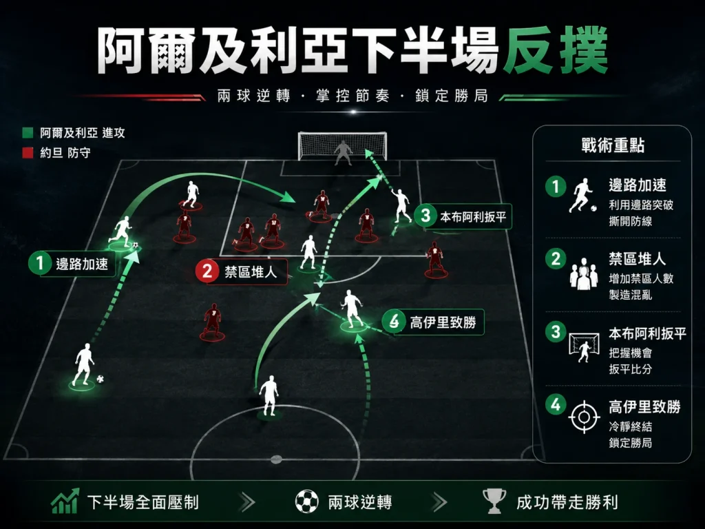 阿爾及利亞下半場加快進攻節奏，連進兩球逆轉約旦。
