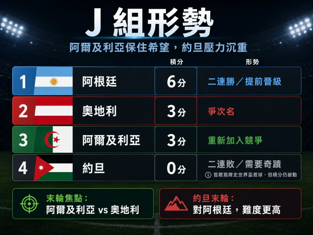 世界盃 J 組形勢整理，阿爾及利亞保住希望，約旦出線壓力沉重。