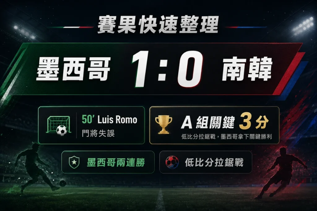 墨西哥 vs 南韓賽果整理，墨西哥 1 比 0 擊敗南韓，拿下 A 組關鍵 3 分。