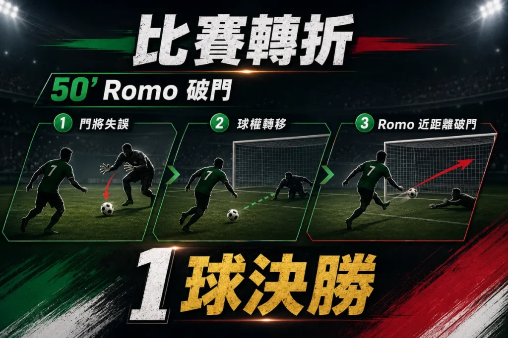 Luis Romo 對南韓第 50 分鐘破門，幫助墨西哥 1 比 0 小勝。