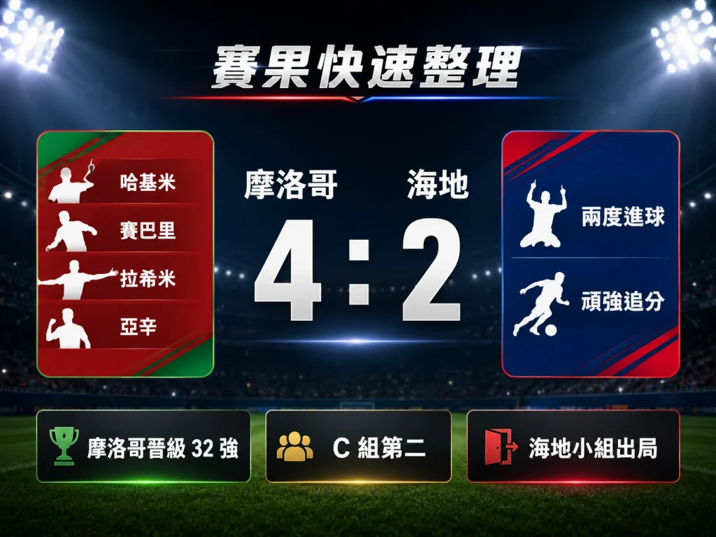 摩洛哥對海地賽後快速整理，摩洛哥 4 比 2 取勝並晉級 32 強。