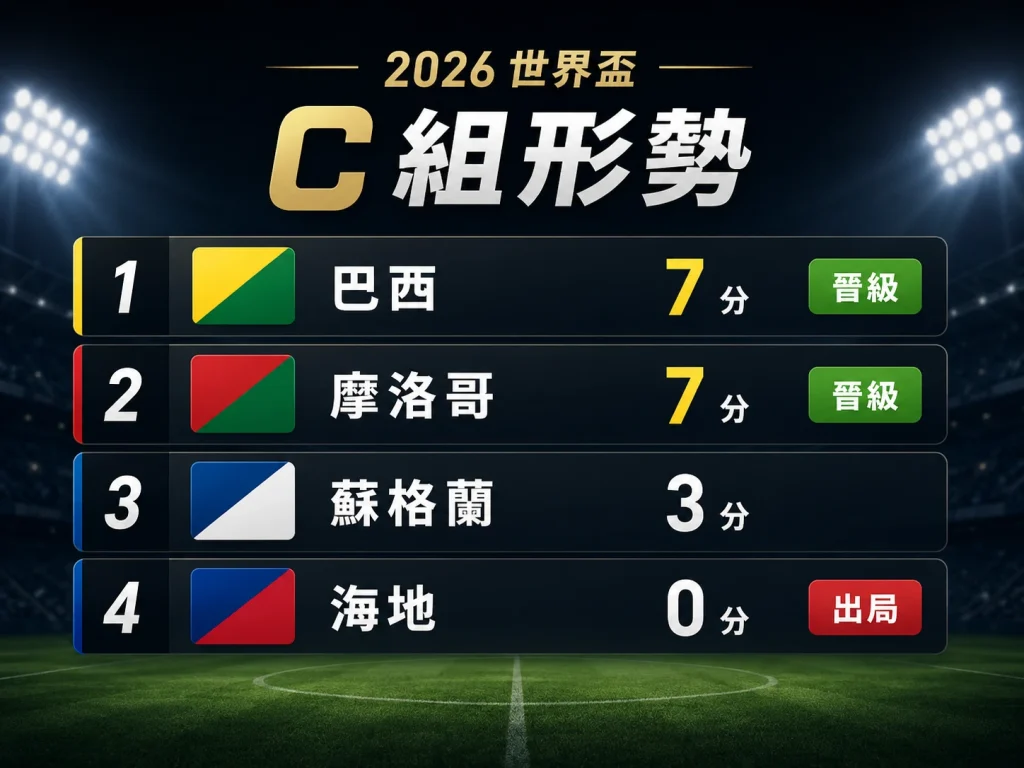 2026 世界盃 C 組形勢，巴西與摩洛哥晉級，海地小組出局。