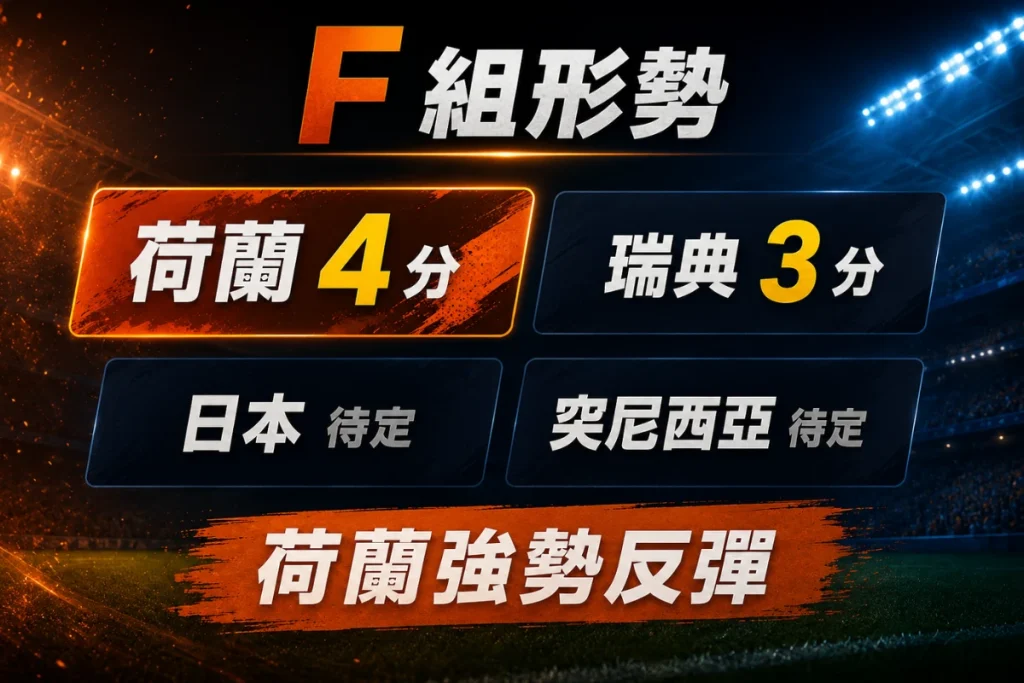 世界盃 F 組形勢變化，荷蘭 5 比 1 大勝瑞典後積分來到 4 分。