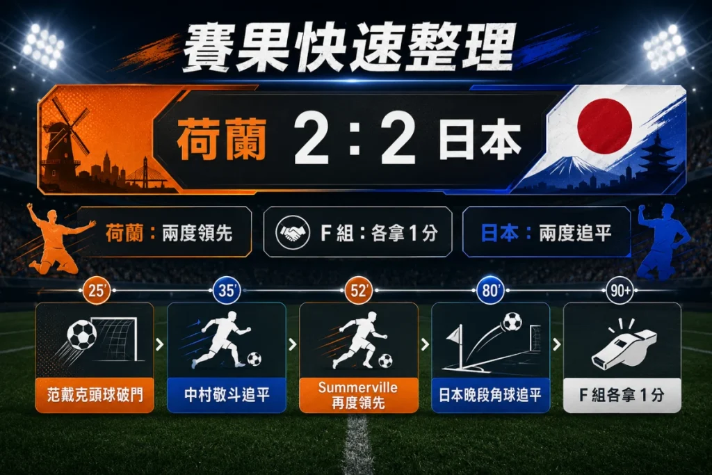 荷蘭對日本賽果整理，說明荷蘭 2 比 2 日本與雙方各拿 1 分。