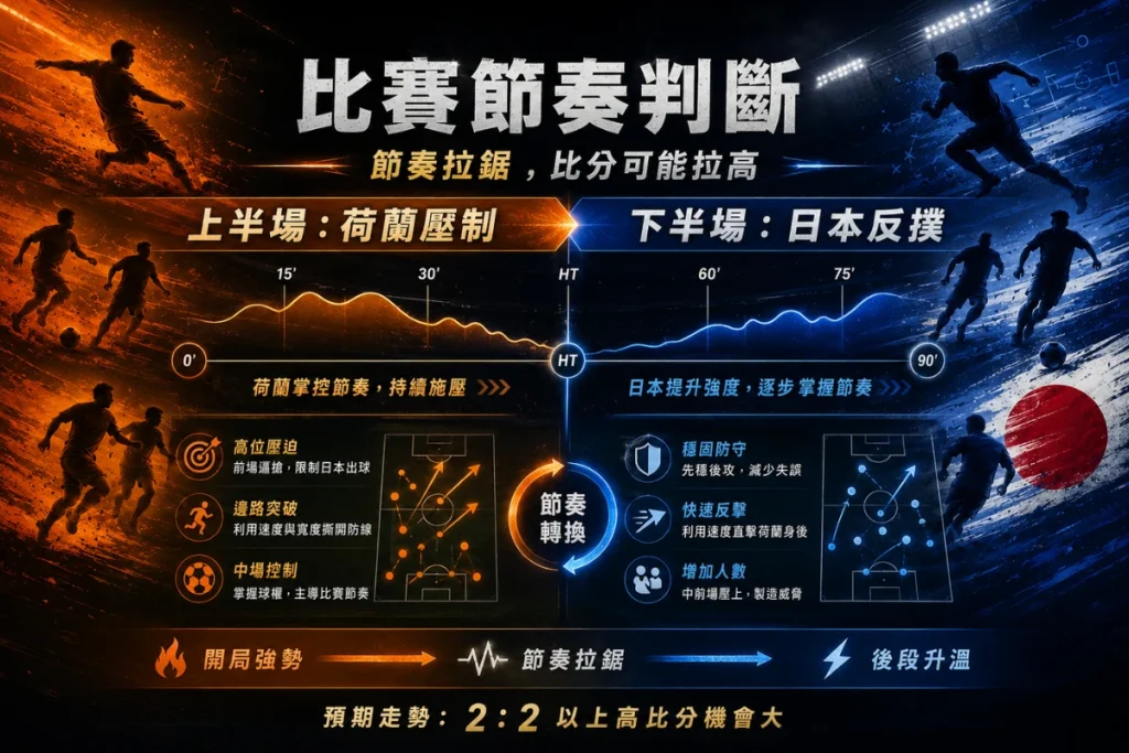 荷蘭對日本比賽節奏分析，整理上半場壓制與下半場反撲走勢。