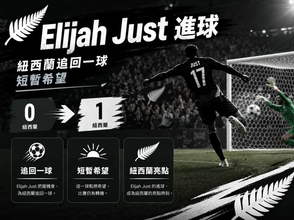 Elijah Just 進球為紐西蘭追回一球，替球隊保留短暫希望。