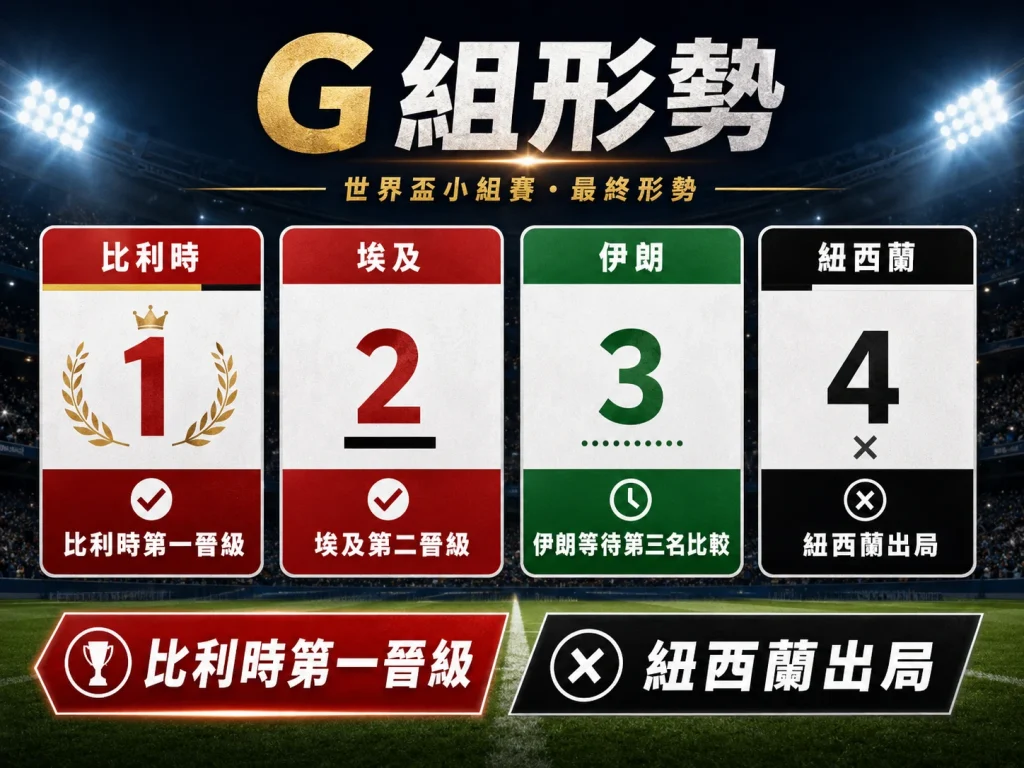 G 組形勢整理，比利時第一晉級，埃及第二晉級，紐西蘭小組出局。