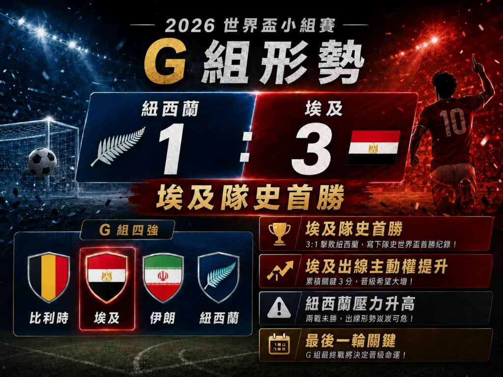 世界盃 G 組形勢變化，埃及 3 比 1 擊敗紐西蘭後出線主動權提升。
