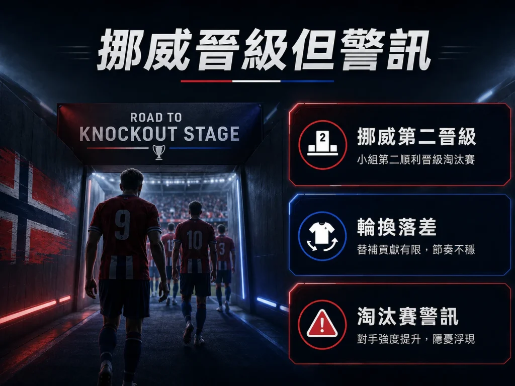 挪威雖以小組第二晉級淘汰賽,但輪換落差與淘汰賽強度成為警訊。