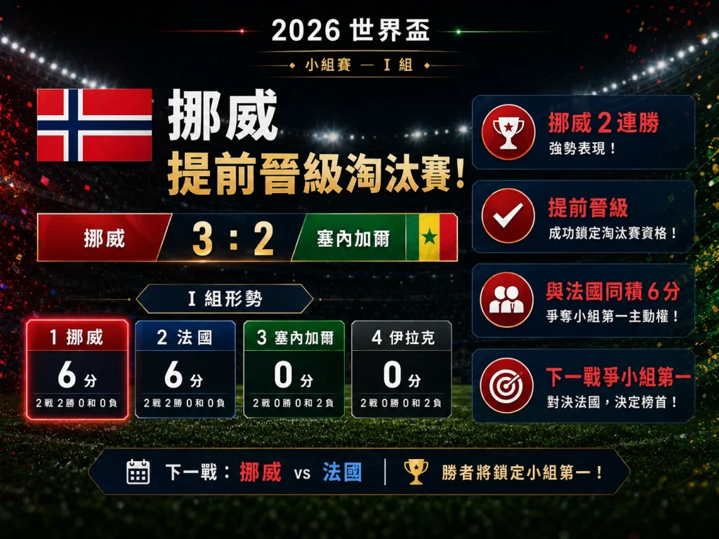 挪威擊敗塞內加爾後兩戰全勝,提前晉級世界盃淘汰賽。