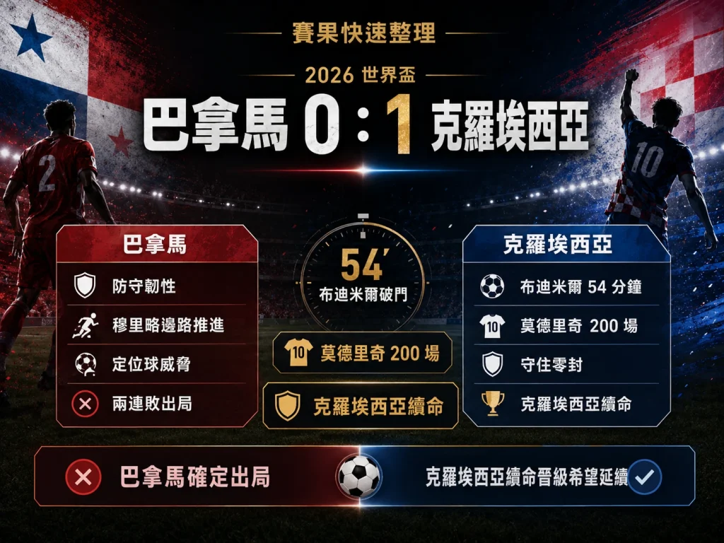 巴拿馬對克羅埃西亞賽後，布迪米爾破門，克羅埃西亞 1 比 0 續命。