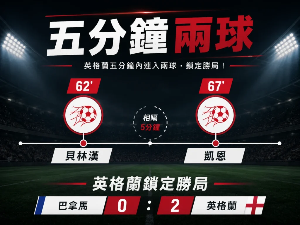 英格蘭五分鐘內連進兩球，鎖定對巴拿馬的勝局。