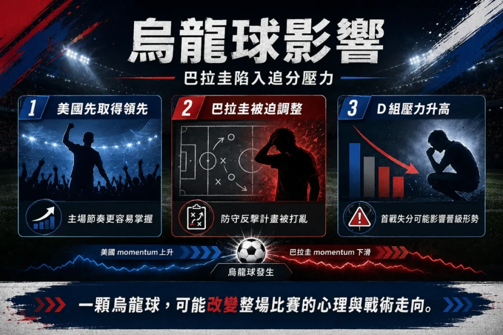 巴拉圭烏龍球比賽影響，整理美國領先、巴拉圭追分與 D 組壓力。