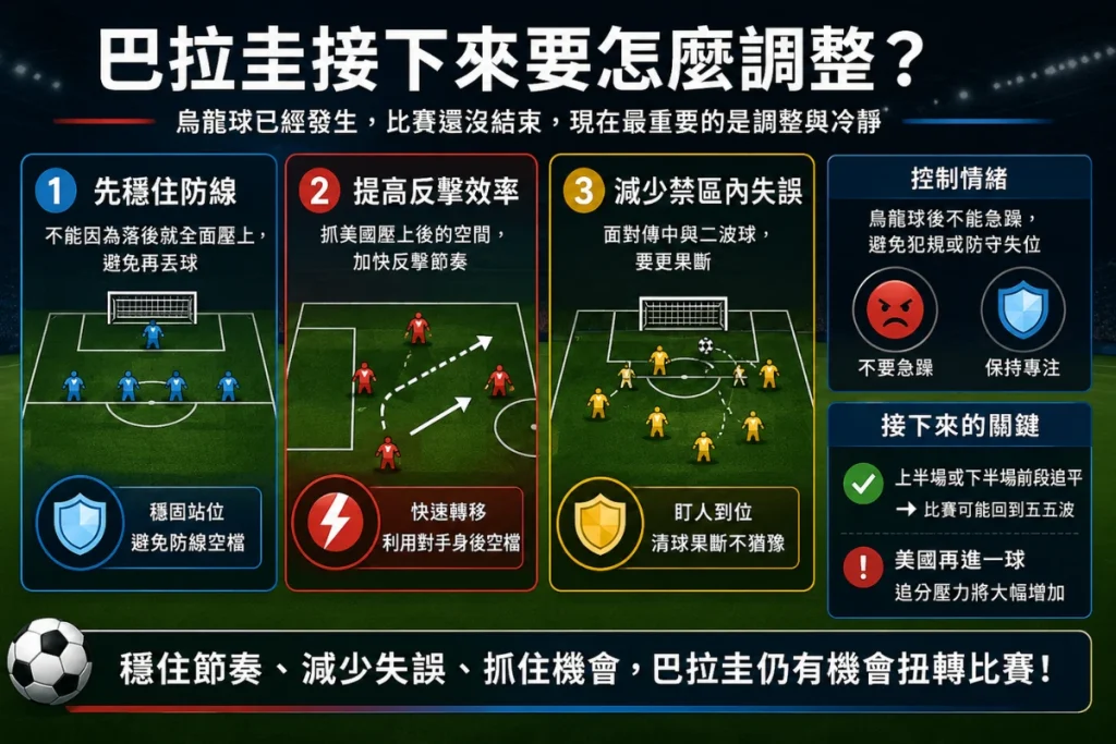 巴拉圭烏龍球後戰術調整說明，整理防線穩定、反擊效率、禁區失誤與比賽節奏控制重點。