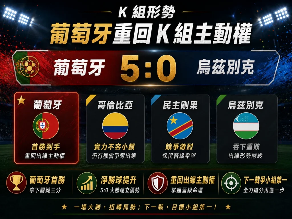 世界盃 K 組形勢，葡萄牙 5 比 0 大勝烏茲別克後重回出線主動權。