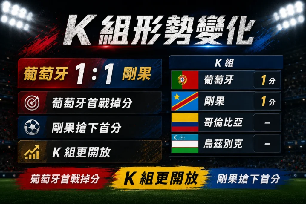 世界盃 K 組形勢變化,葡萄牙 1 比 1 剛果後雙方各拿 1 分。
