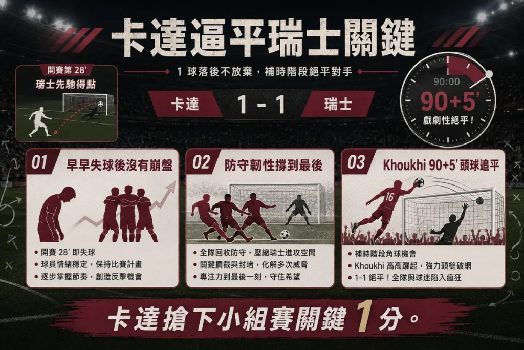 卡達逼平瑞士賽後分析,整理防守韌性、補時頭球與小組賽關鍵 1 分。