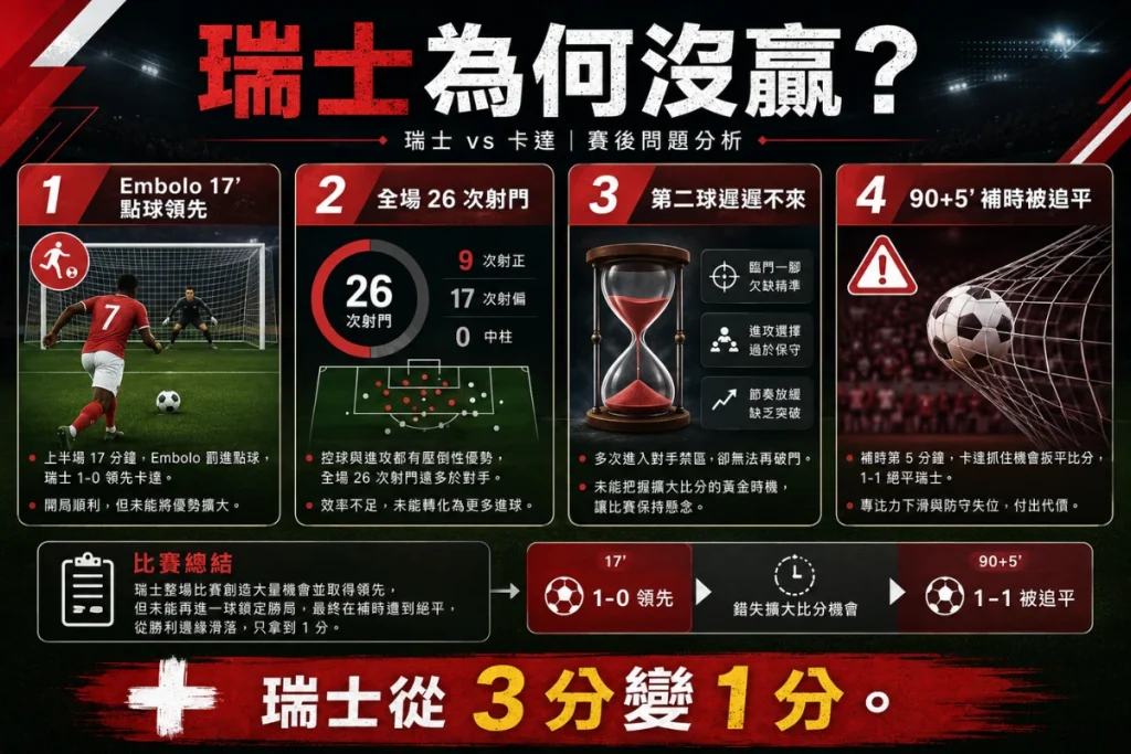 瑞士賽後問題分析,整理 26 次射門、未能擴大比分與補時失球原因。