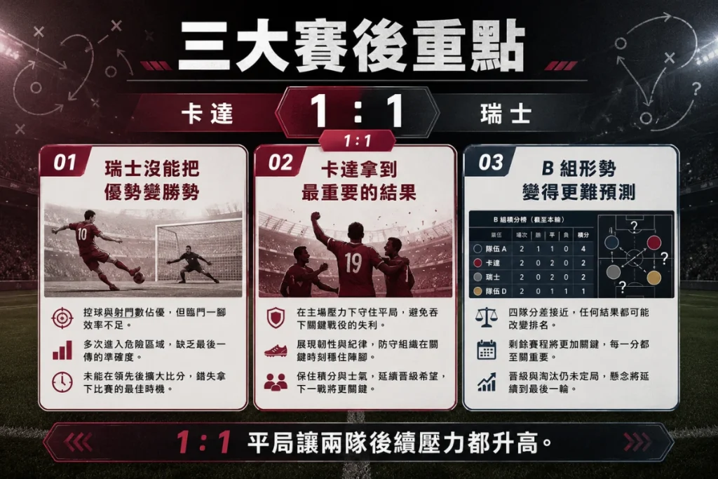 卡達對瑞士三大賽後重點,整理瑞士錯失勝利、卡達搶分與 B 組形勢。