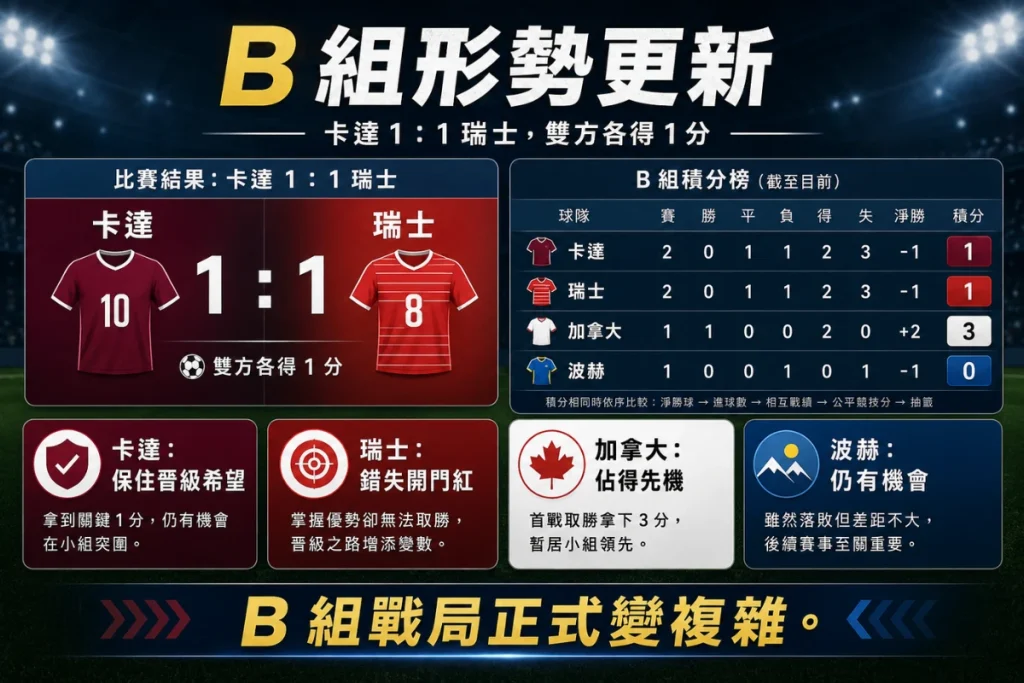 世界盃 B 組形勢,整理卡達逼平瑞士後的小組晉級影響。