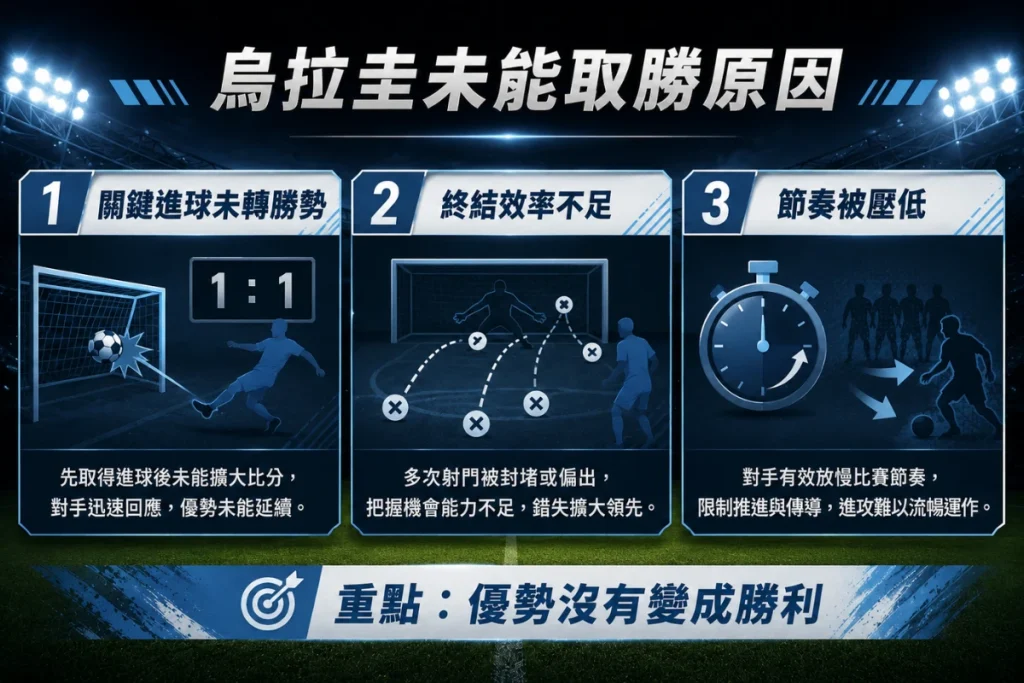 烏拉圭未能擊敗沙烏地阿拉伯三大原因，整理關鍵進球未轉勝勢、終結效率不足與節奏被壓低。