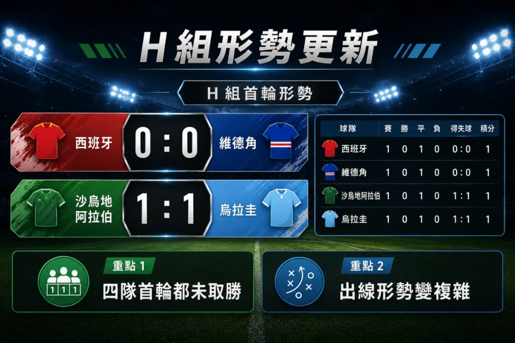世界盃 H 組形勢分析，整理沙烏地阿拉伯 1 比 1 烏拉圭後的小組影響。