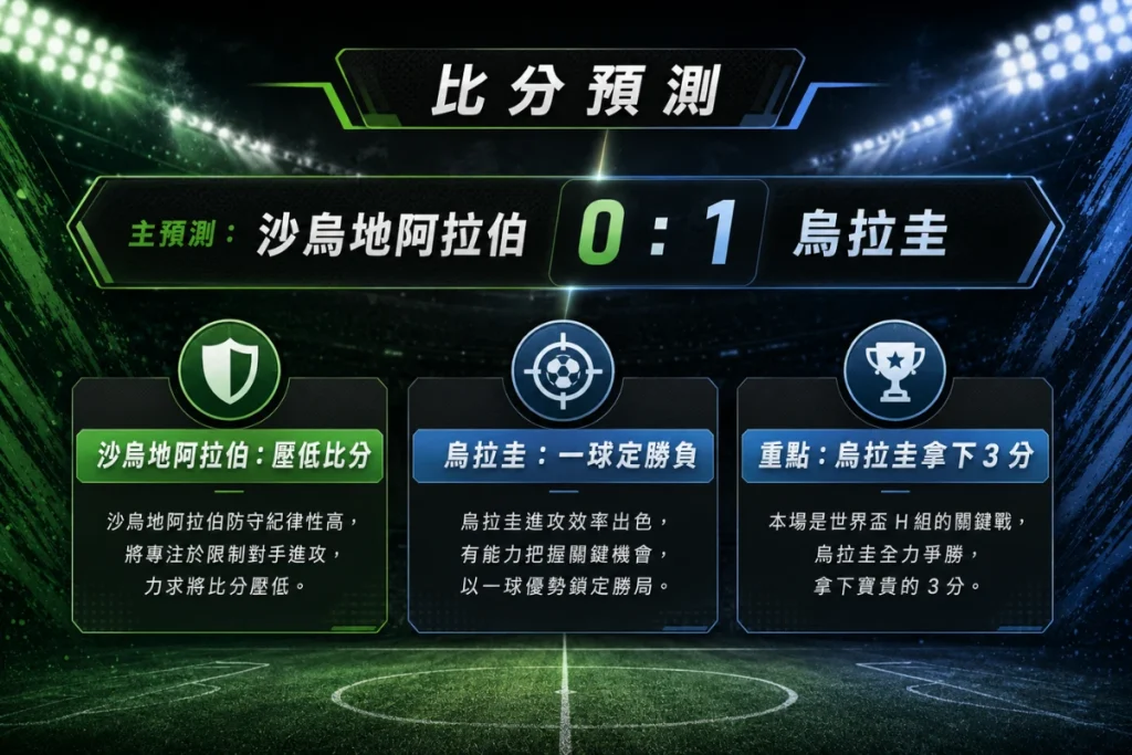 沙烏地阿拉伯對烏拉圭比分預測,主看沙烏地阿拉伯 0 比 1 烏拉圭。
