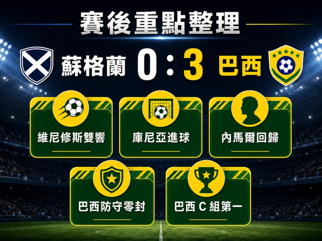 蘇格蘭對巴西賽後重點整理，巴西 3 比 0 取勝並以 C 組第一晉級。