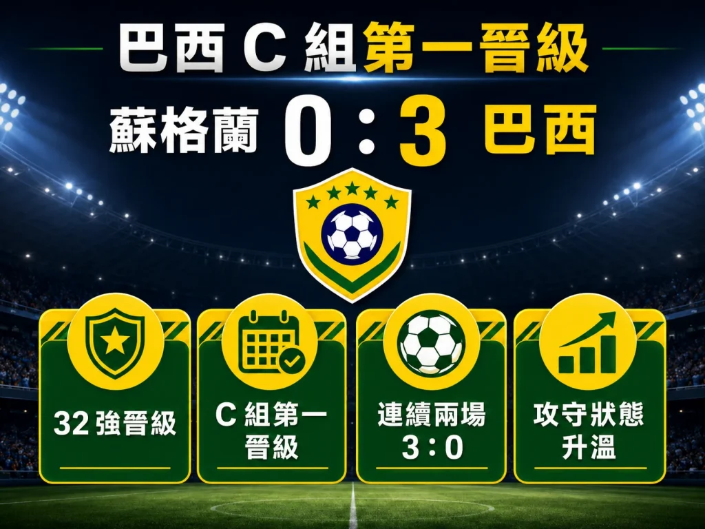 巴西 3 比 0 擊敗蘇格蘭，成功以 C 組第一晉級 32 強。