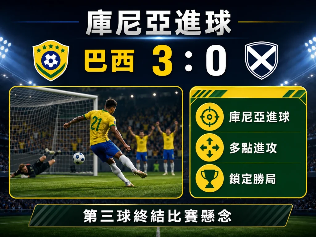 馬特烏斯庫尼亞進球，幫助巴西 3 比 0 鎖定勝局。