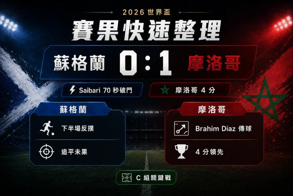 蘇格蘭對摩洛哥賽果整理，摩洛哥 1 比 0 小勝，Saibari 開場破門。