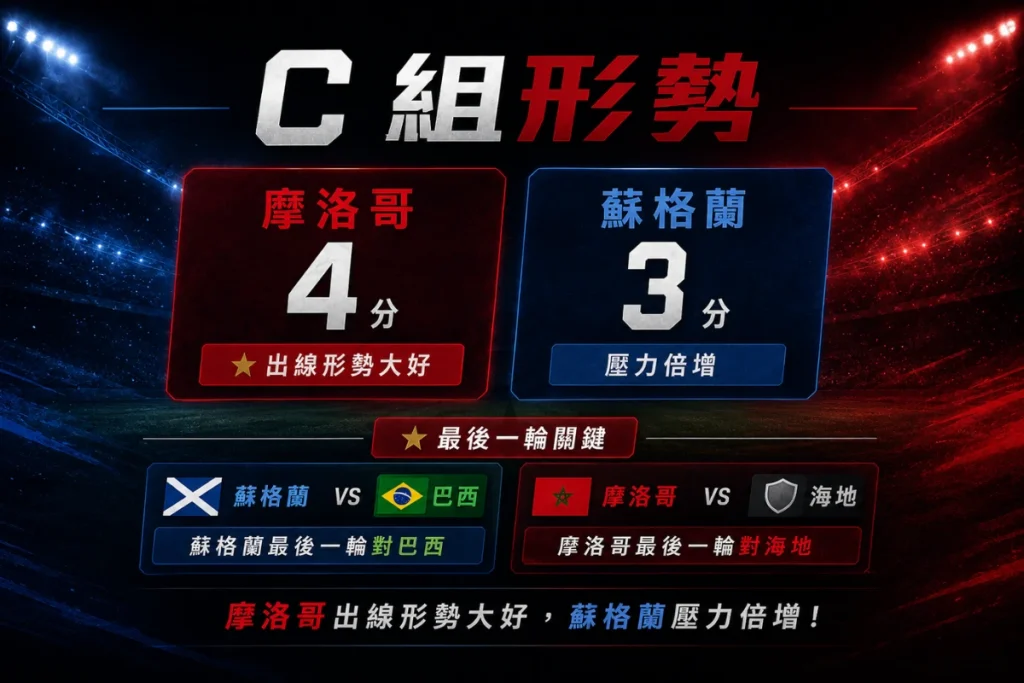 世界盃 C 組形勢變化，摩洛哥擊敗蘇格蘭後累積 4 分，出線形勢轉好。
