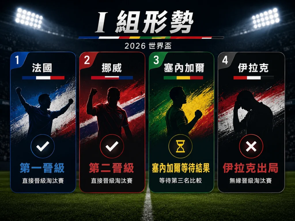 I 組形勢整理，法國第一晉級，挪威第二晉級，塞內加爾等待第三名比較，伊拉克出局。
