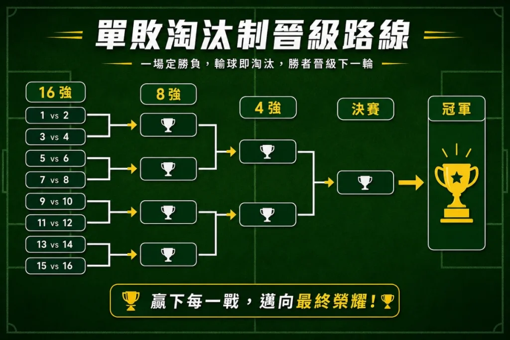 單敗淘汰制晉級路線，說明 16 強到決賽的淘汰賽流程。