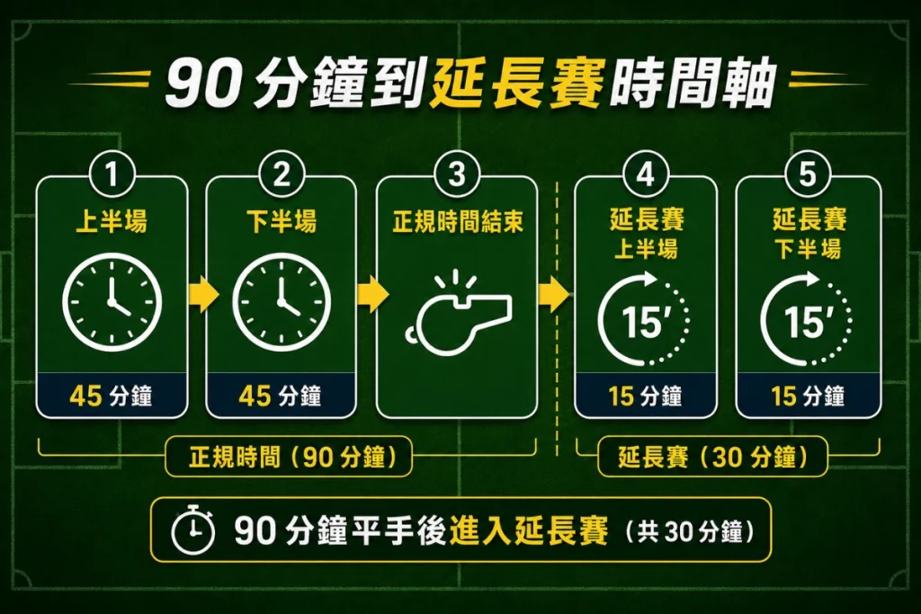 足球延長賽時間軸，說明 90 分鐘平手後進入上下半場各 15 分鐘延長賽。