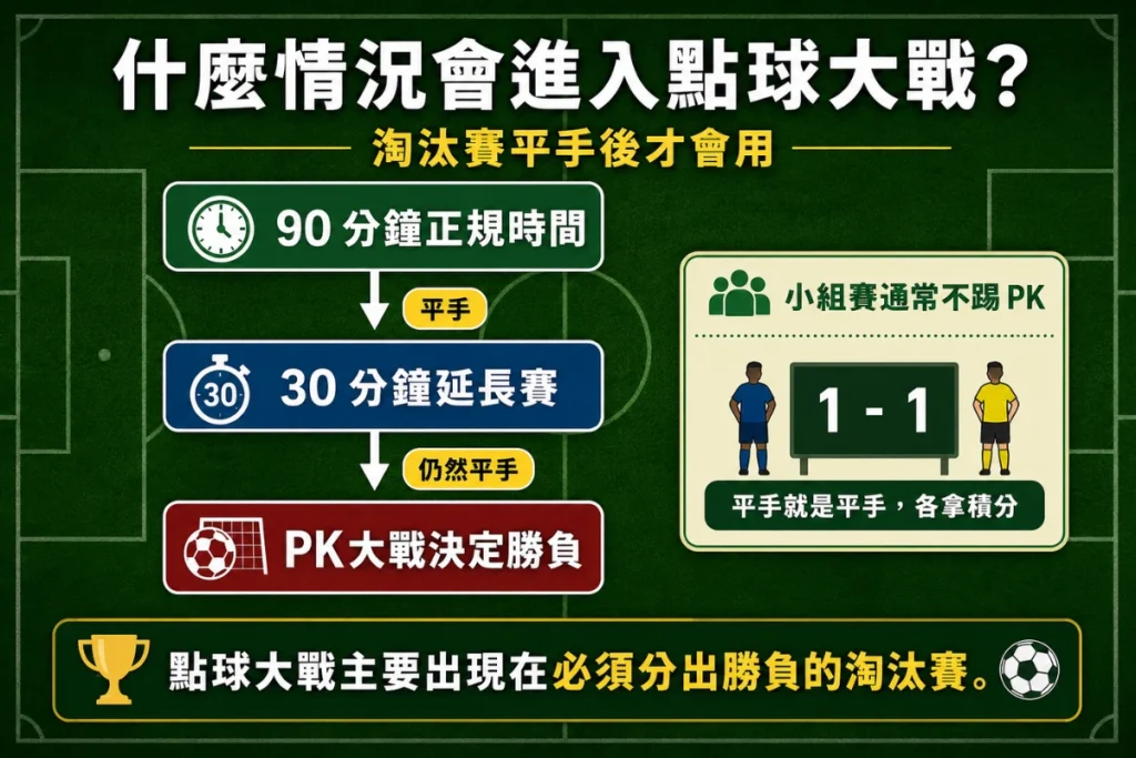 點球大戰發生時機，說明淘汰賽平手後如何決定勝負。