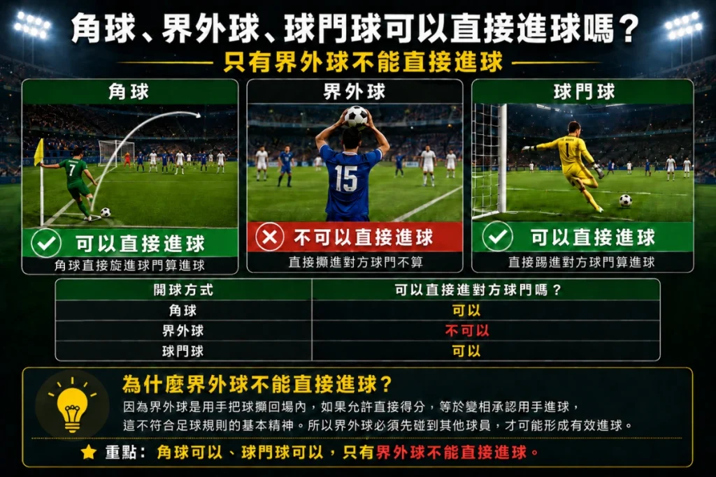 角球、界外球、球門球直接進球規則說明，介紹三種重新開球方式是否可以直接進對方球門。