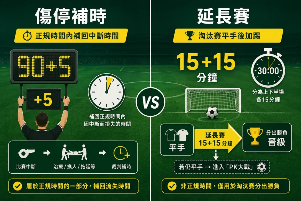 傷停補時與延長賽差別說明，比較補回時間與淘汰賽加時分勝負。
