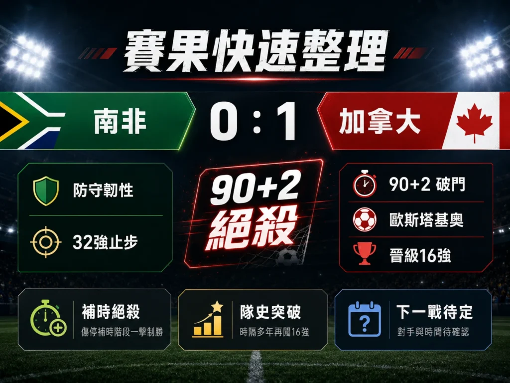 南非對加拿大賽果快速整理，加拿大補時絕殺1比0擊敗南非晉級16強。