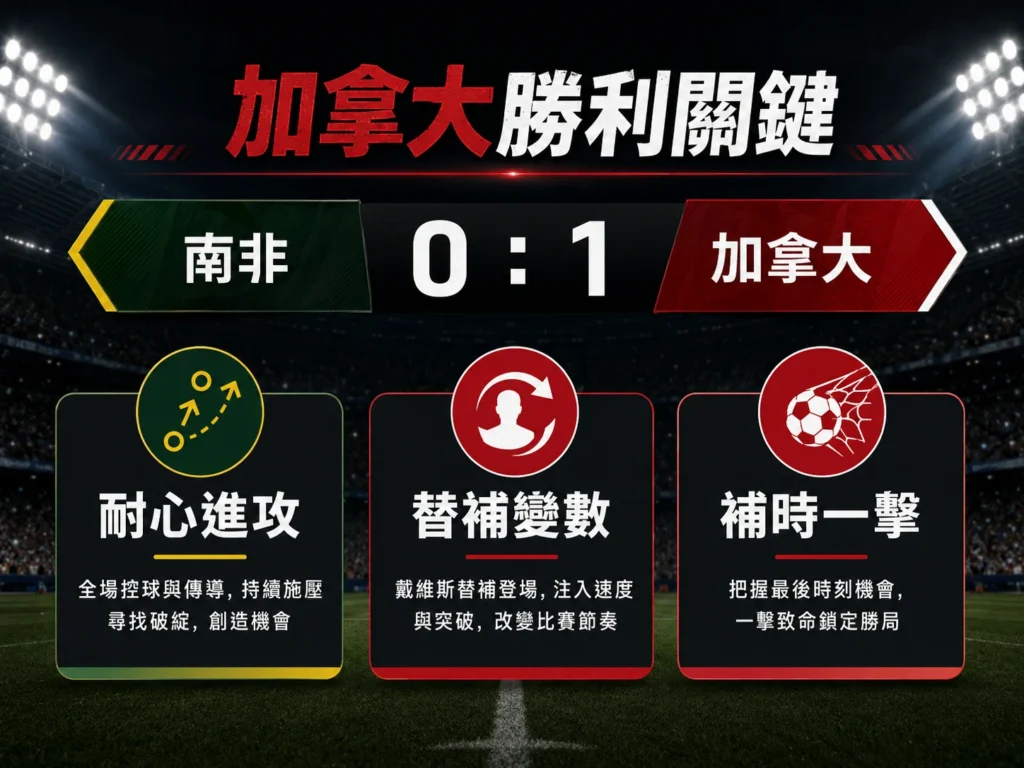 加拿大勝利關鍵整理，耐心進攻、替補變數與補時一擊決定勝負。