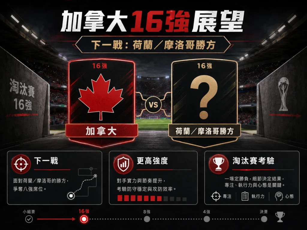 加拿大晉級16強展望，下一戰將面對荷蘭與摩洛哥勝方。