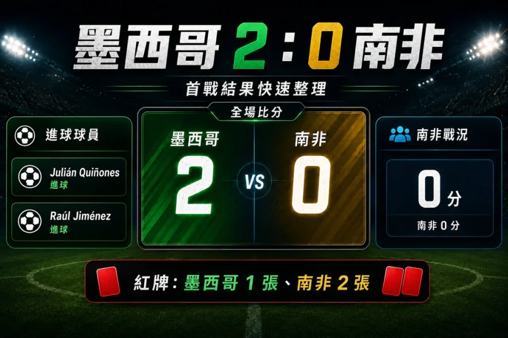 墨西哥 2 比 0 南非賽後重點，整理進球球員、紅牌數與南非首戰結果。
