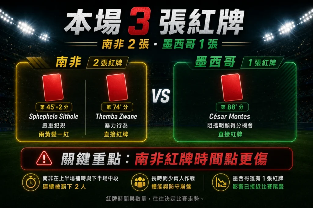墨西哥對南非紅牌狀況整理，說明南非 2 張紅牌與墨西哥 1 張紅牌影響。