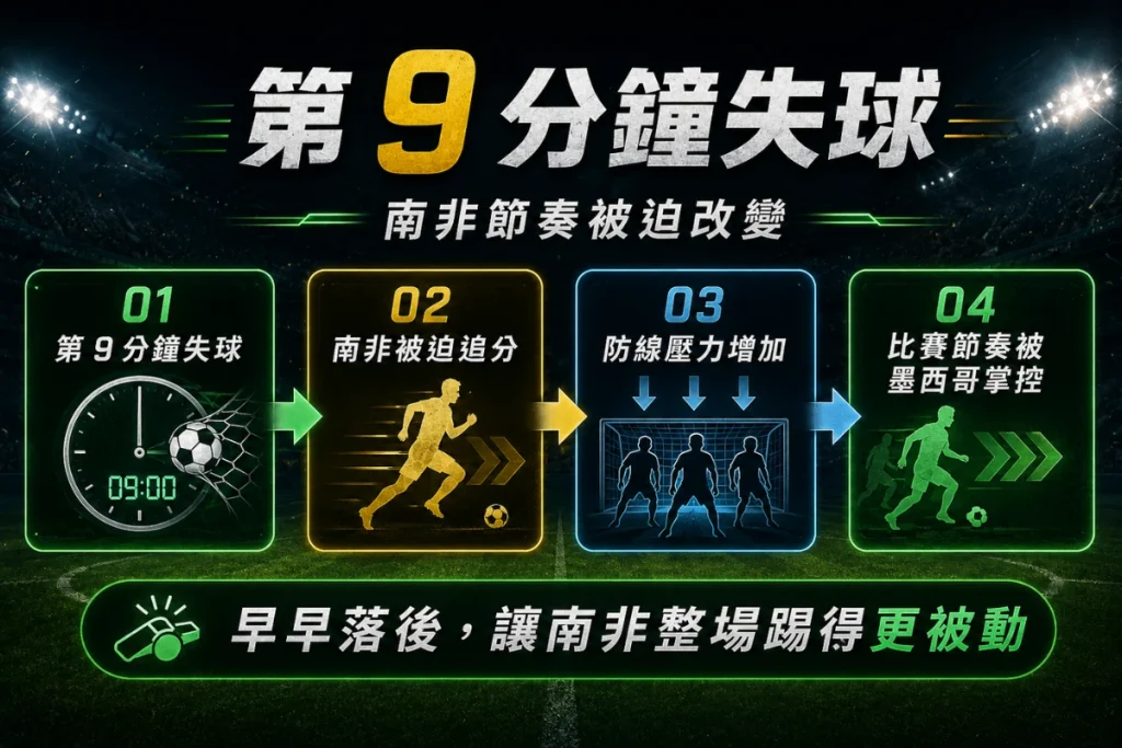 南非首戰第 9 分鐘失球影響說明，整理早早落後後的比賽節奏變化。