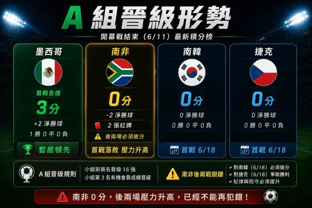 2026 世界盃 A 組晉級形勢，整理南非首戰落敗後的積分壓力與搶分重點。