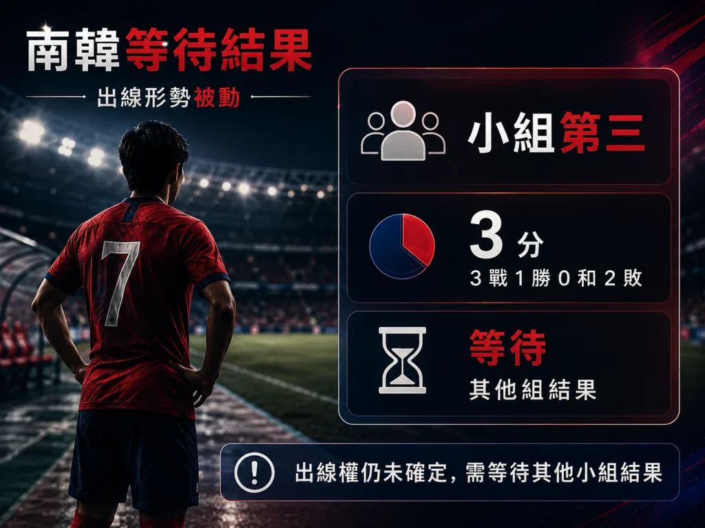 南韓小組第三等待其他組結果，晉級形勢被動。